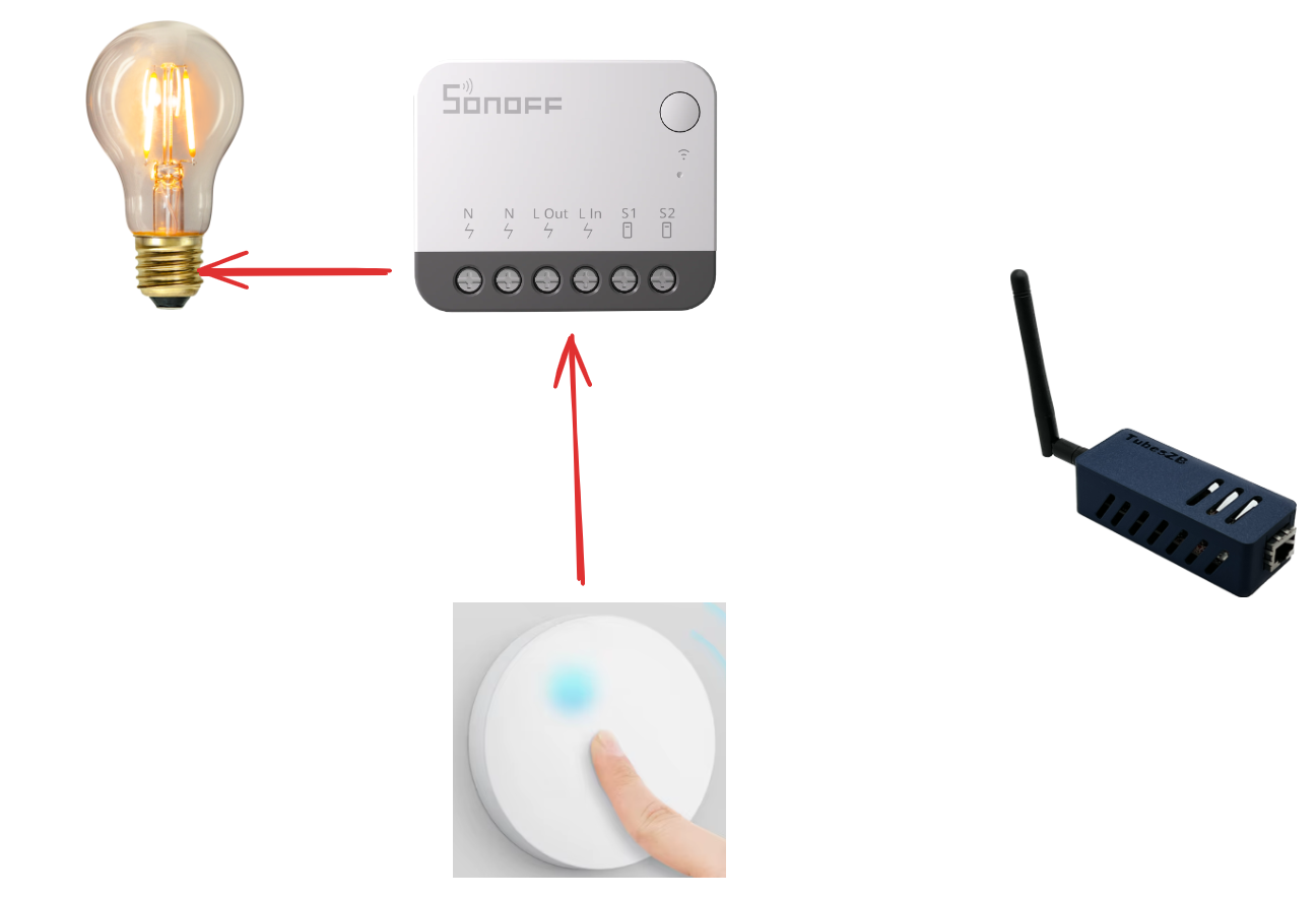 A smart button sends a message to the smart switch. Coordinator is not involved.