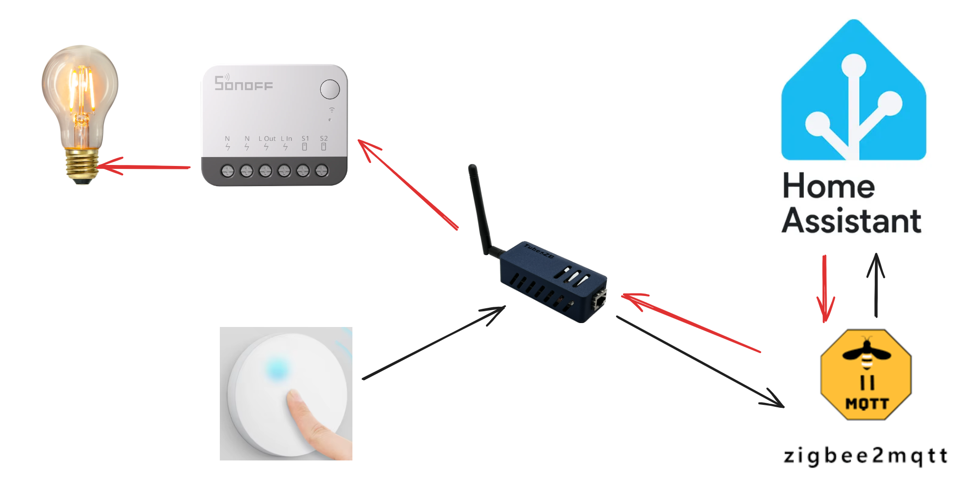 Smart light control loop with Zigbee2MQTT and Home Assistant