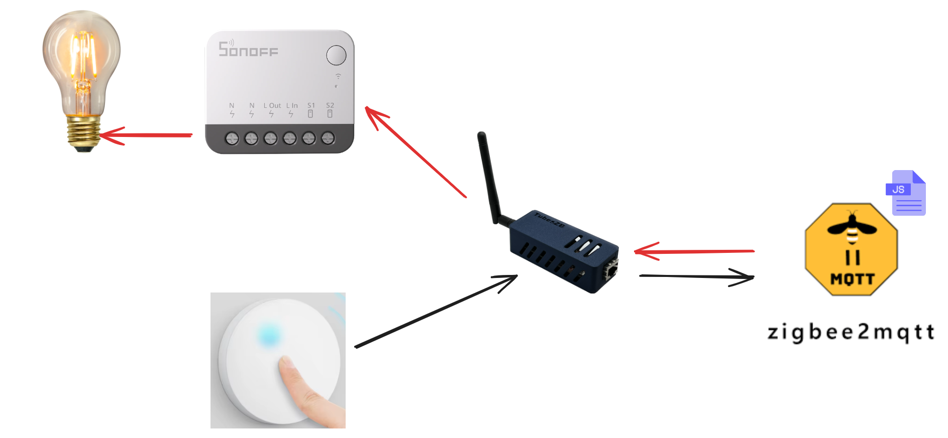 Zigbee2MQTT controls showed with a JS file and controls smart lights.
