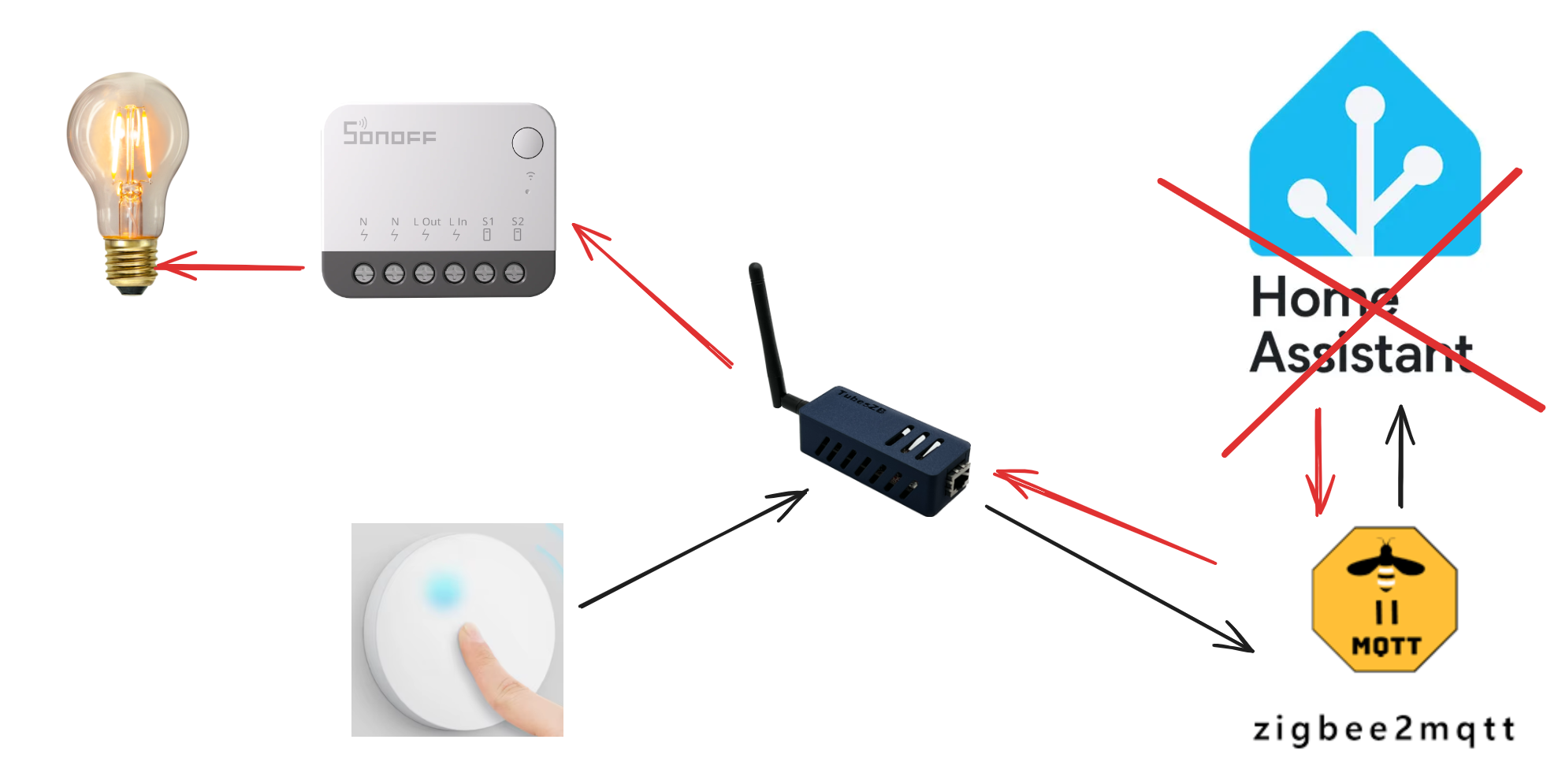 Home Assistant is excluded from the control loop.